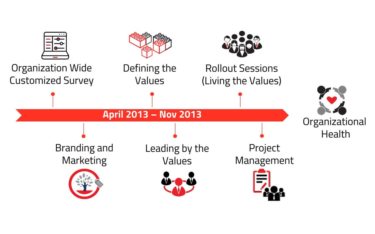 Merging two cultures, developing new values, and embedding them into the DNA