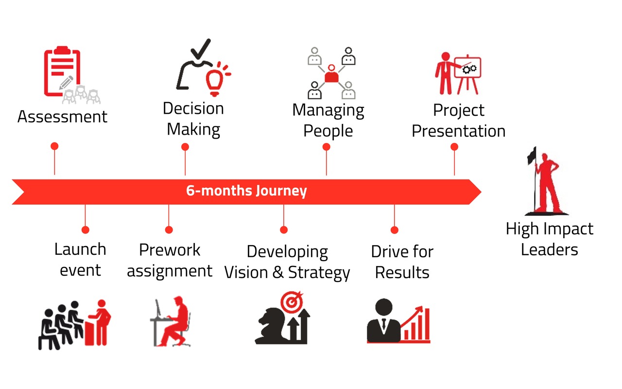 A journey to develop the future leaders of a bank
