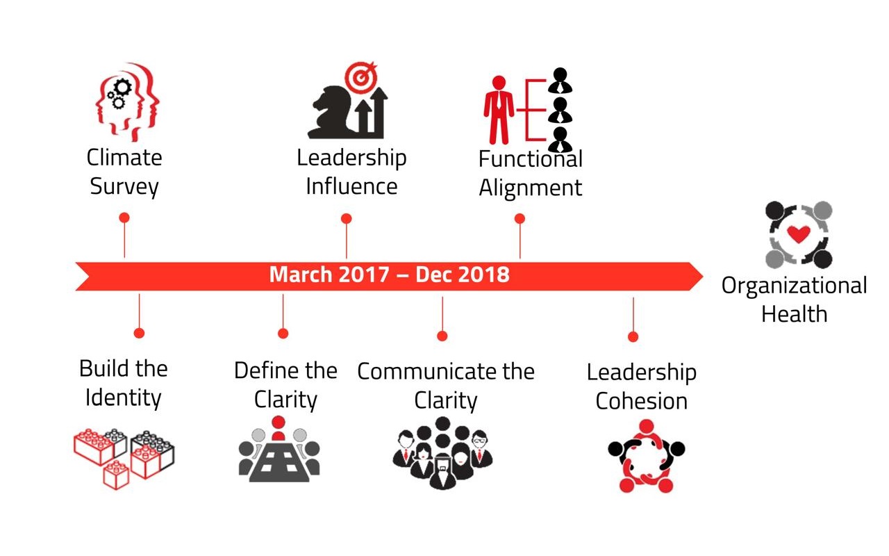 Transforming the culture to enable the new business model