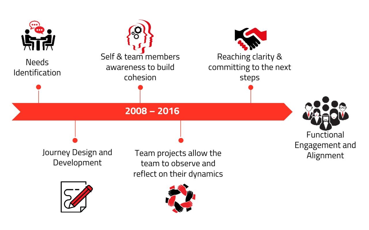 Building engagement and alignment across the organization