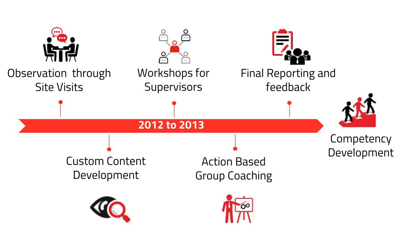 Enabling the supervisors to coach their team to serve customers