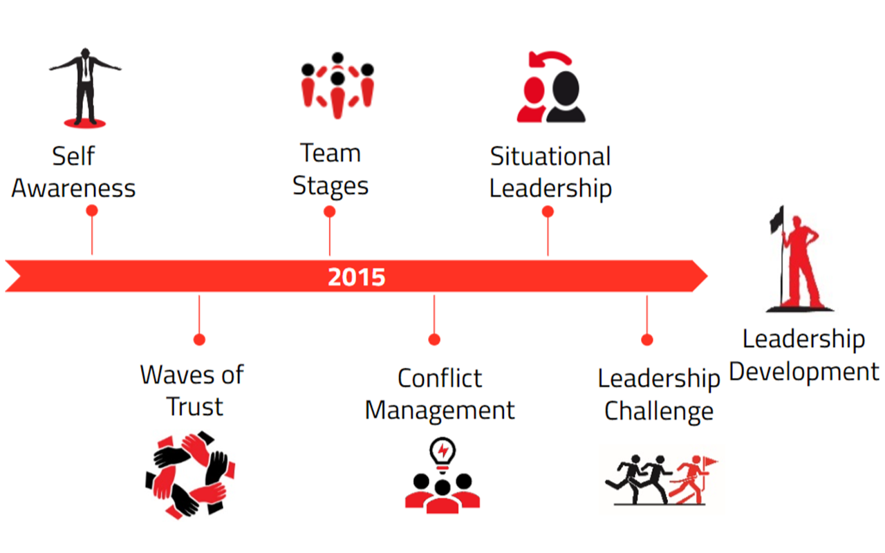Leading your team to high performance