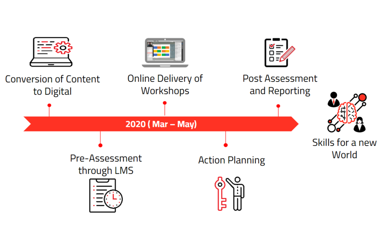 Virtual bite-size learning: building skills for a new world