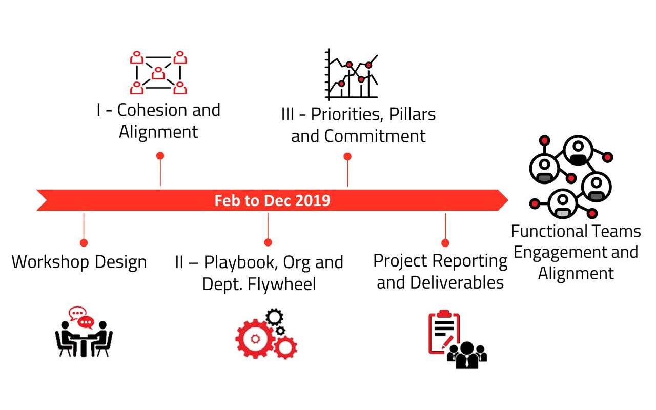 Leadership cohesion and alignment to the strategy