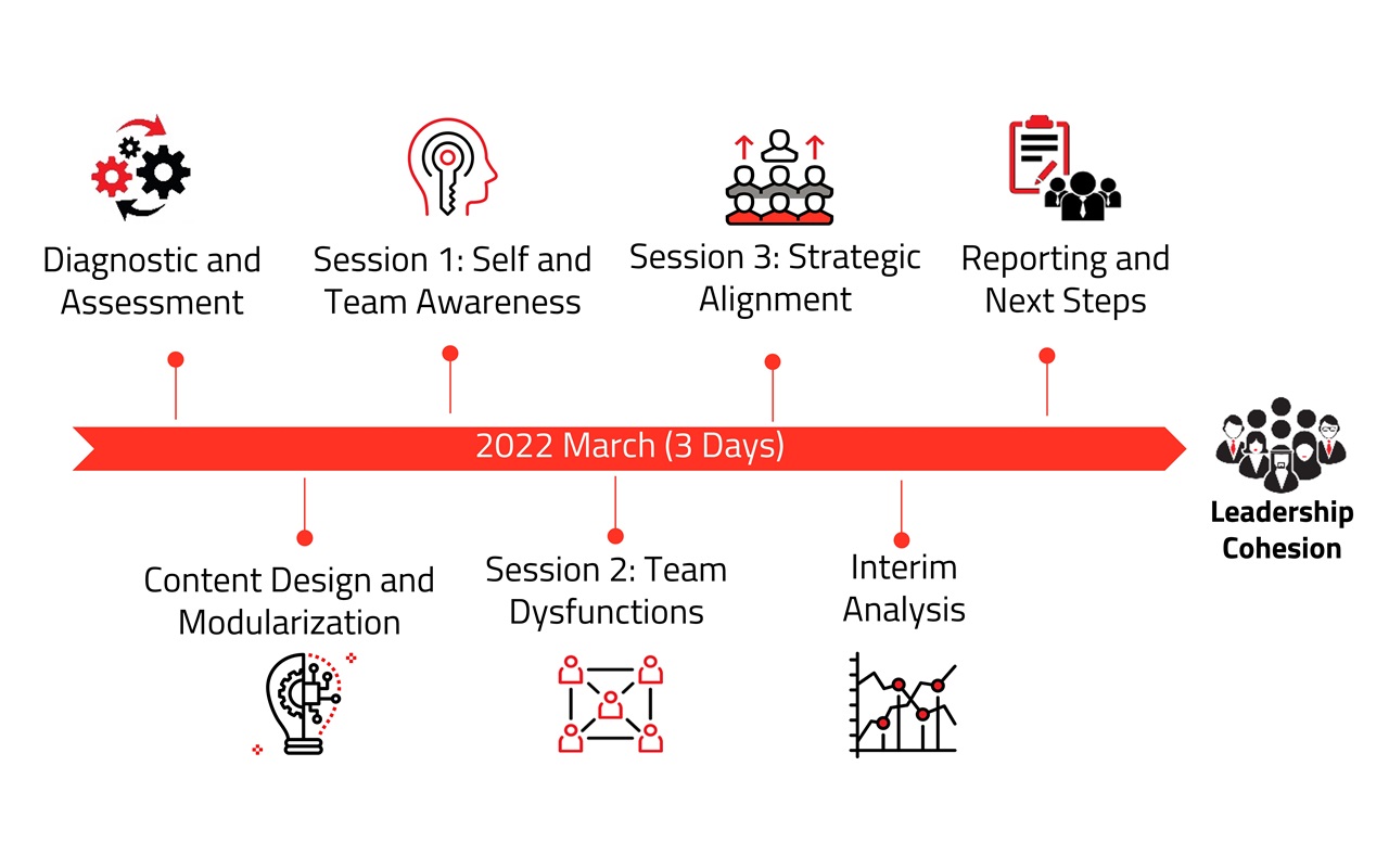 Aligning management to the leadership clarity to build cohesion