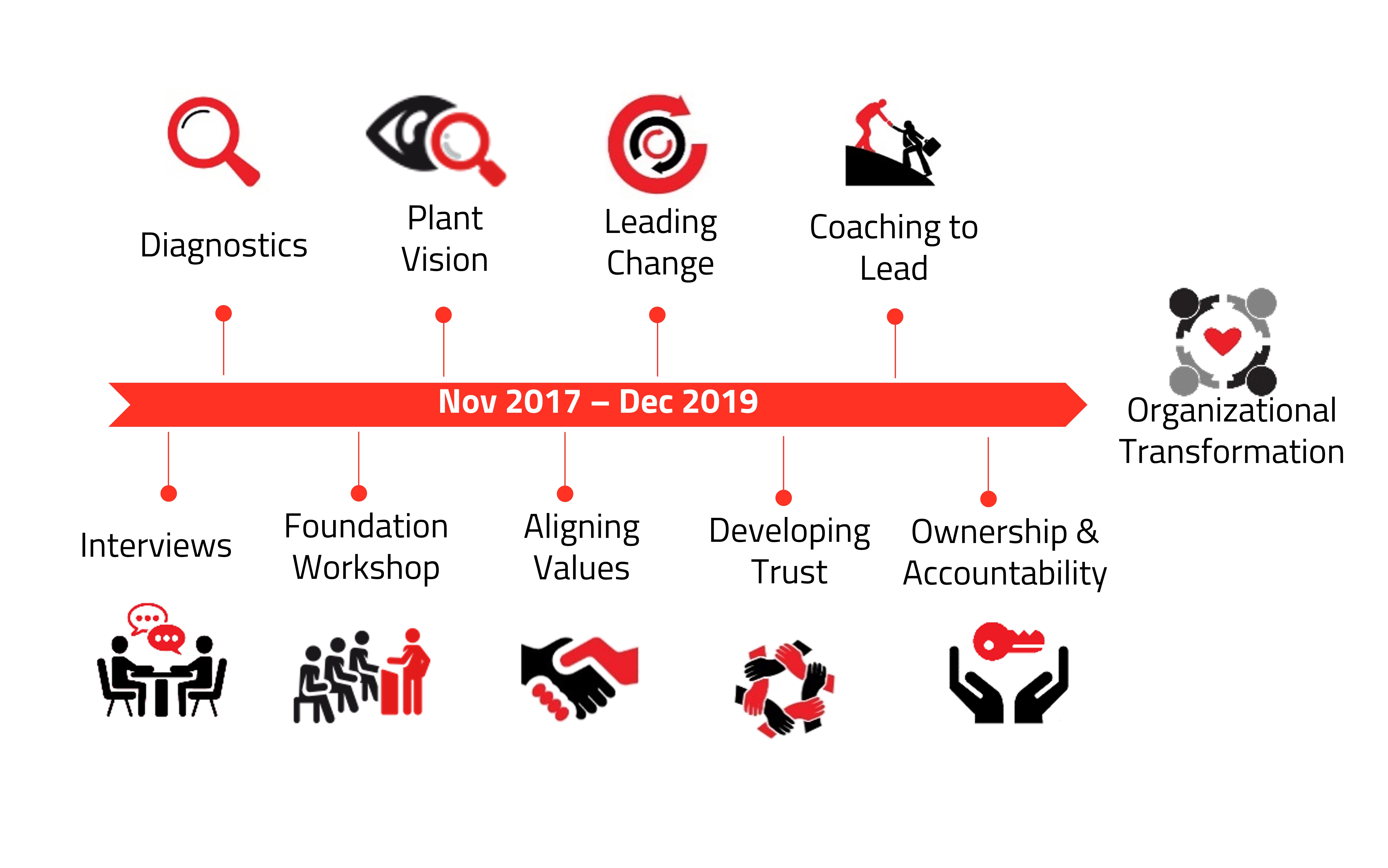 Transforming the operating model through empowering people