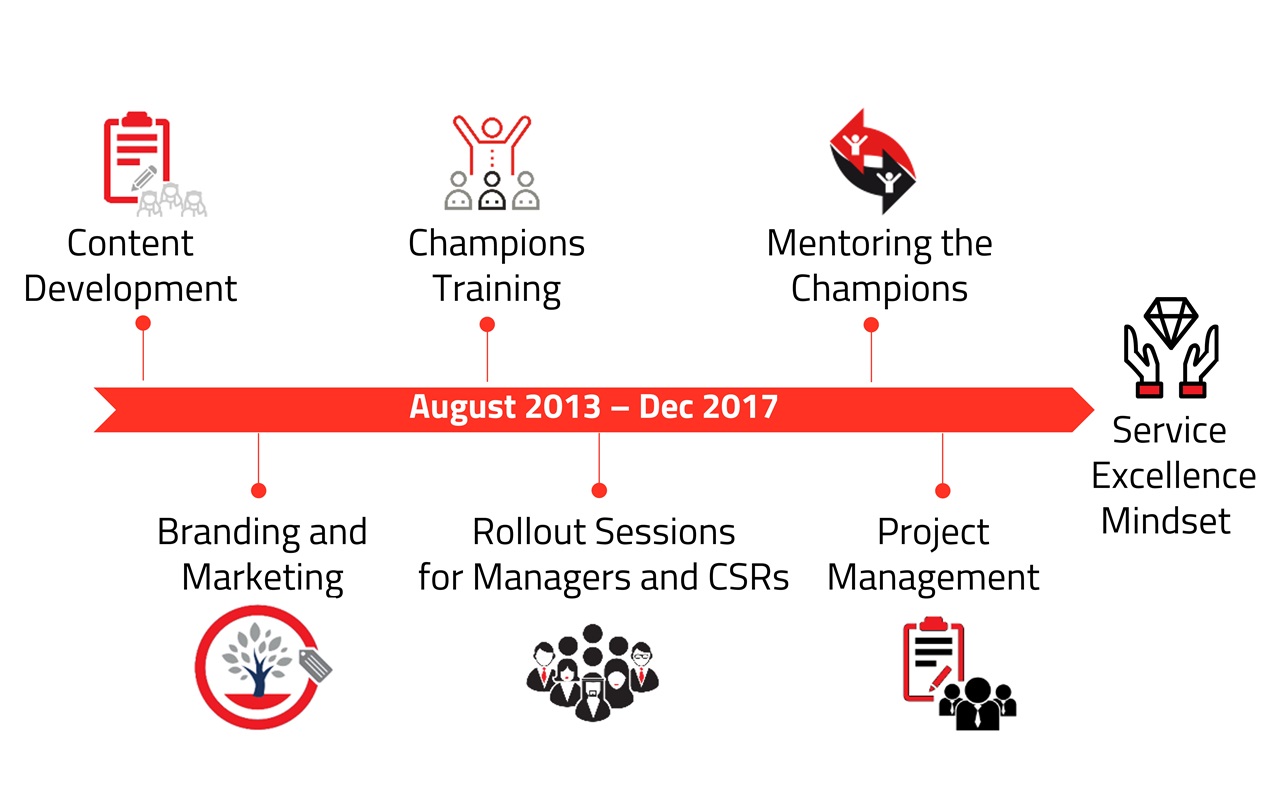 Delivering superior service by evolving the service mindset of public servants