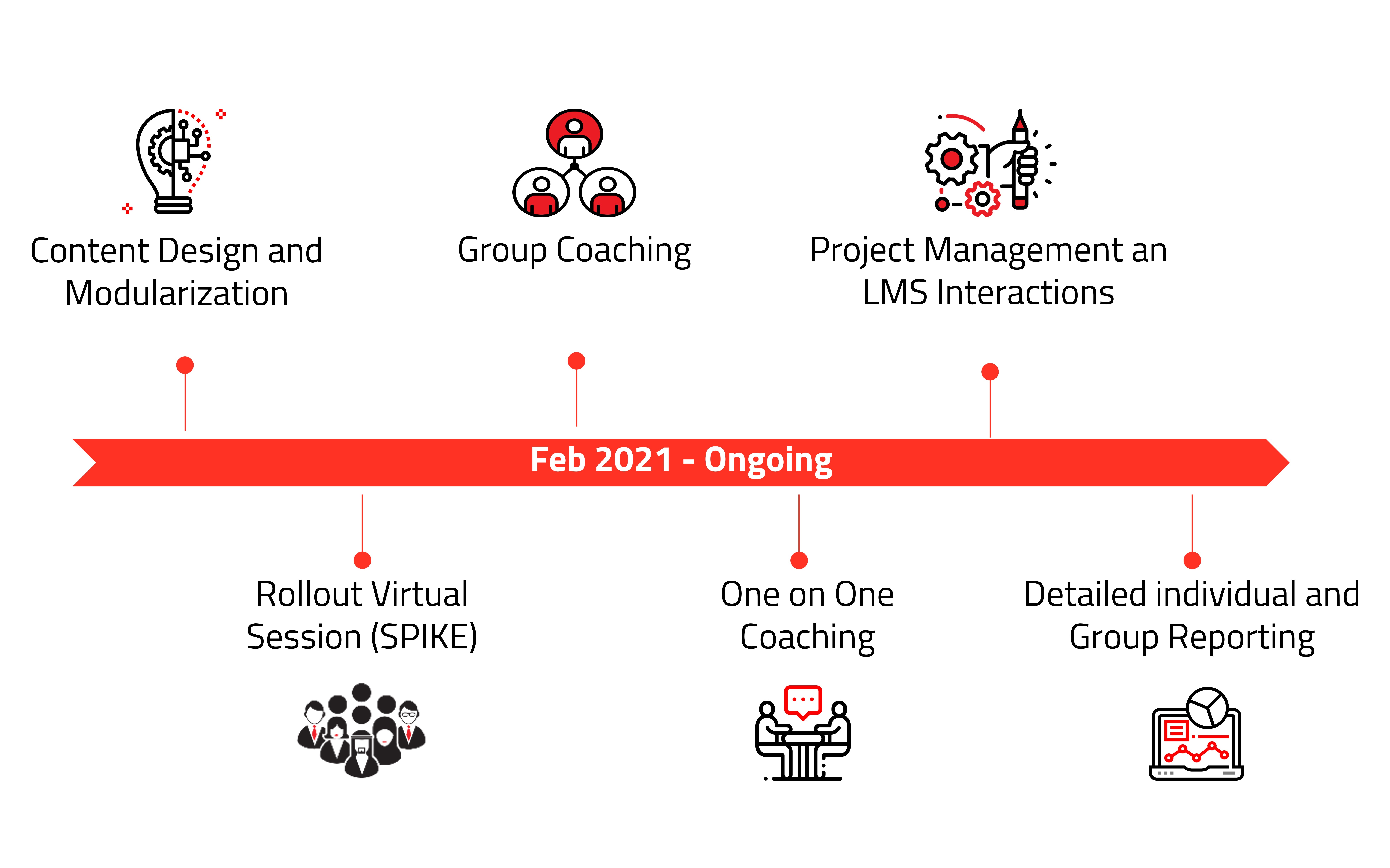 Developing the high-potential future leaders of the organization