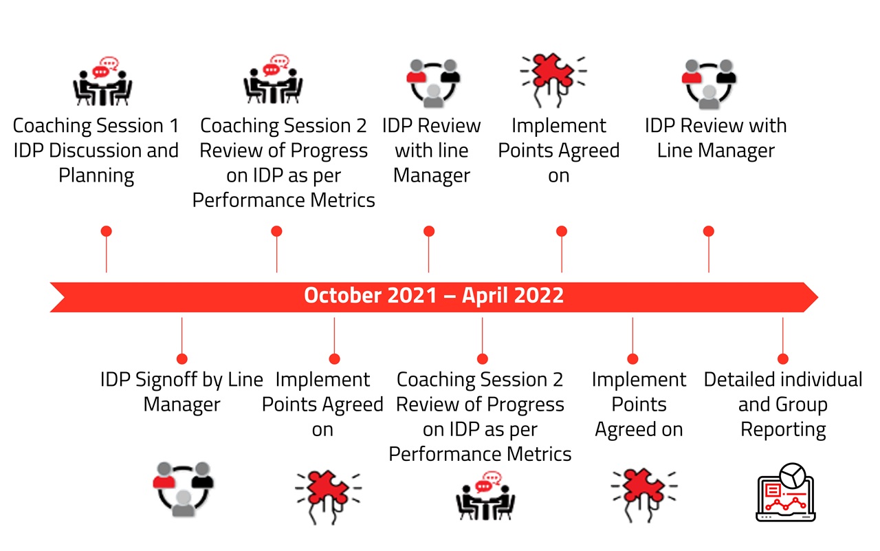 Performance-based coaching to achieve the key objectives of the business