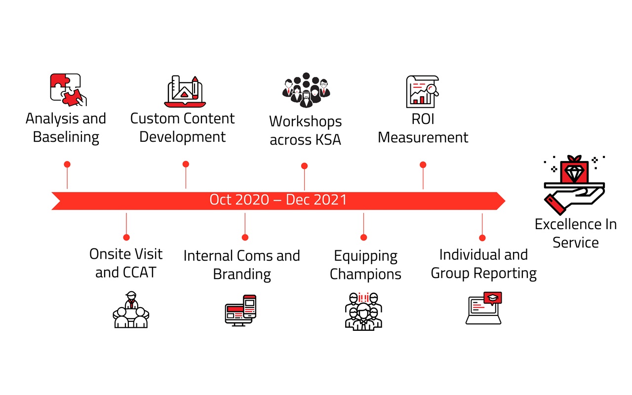 Revamping the image of the organization by uplifting its customer service
