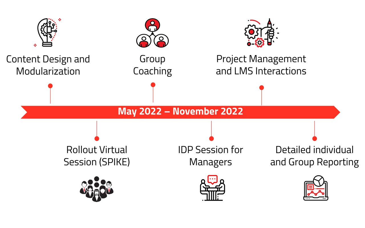 A blended development journey to serve internal customers