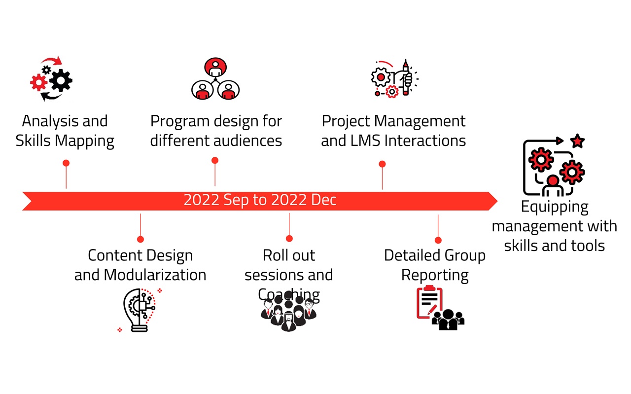 Developing management on cutting-edge skills and tools