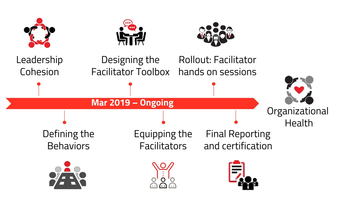 Developing the unique way of the organization to remain iconic