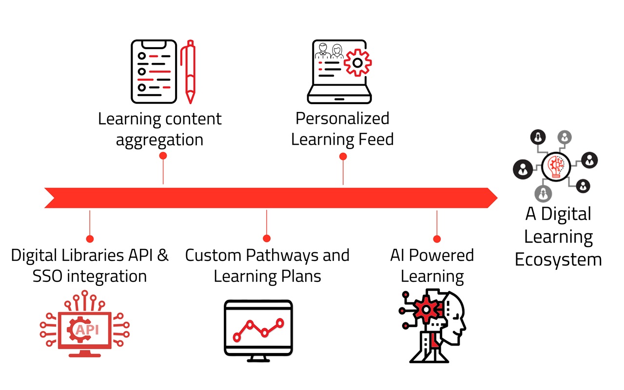 Democratizing learning and building a lifelong learning habit