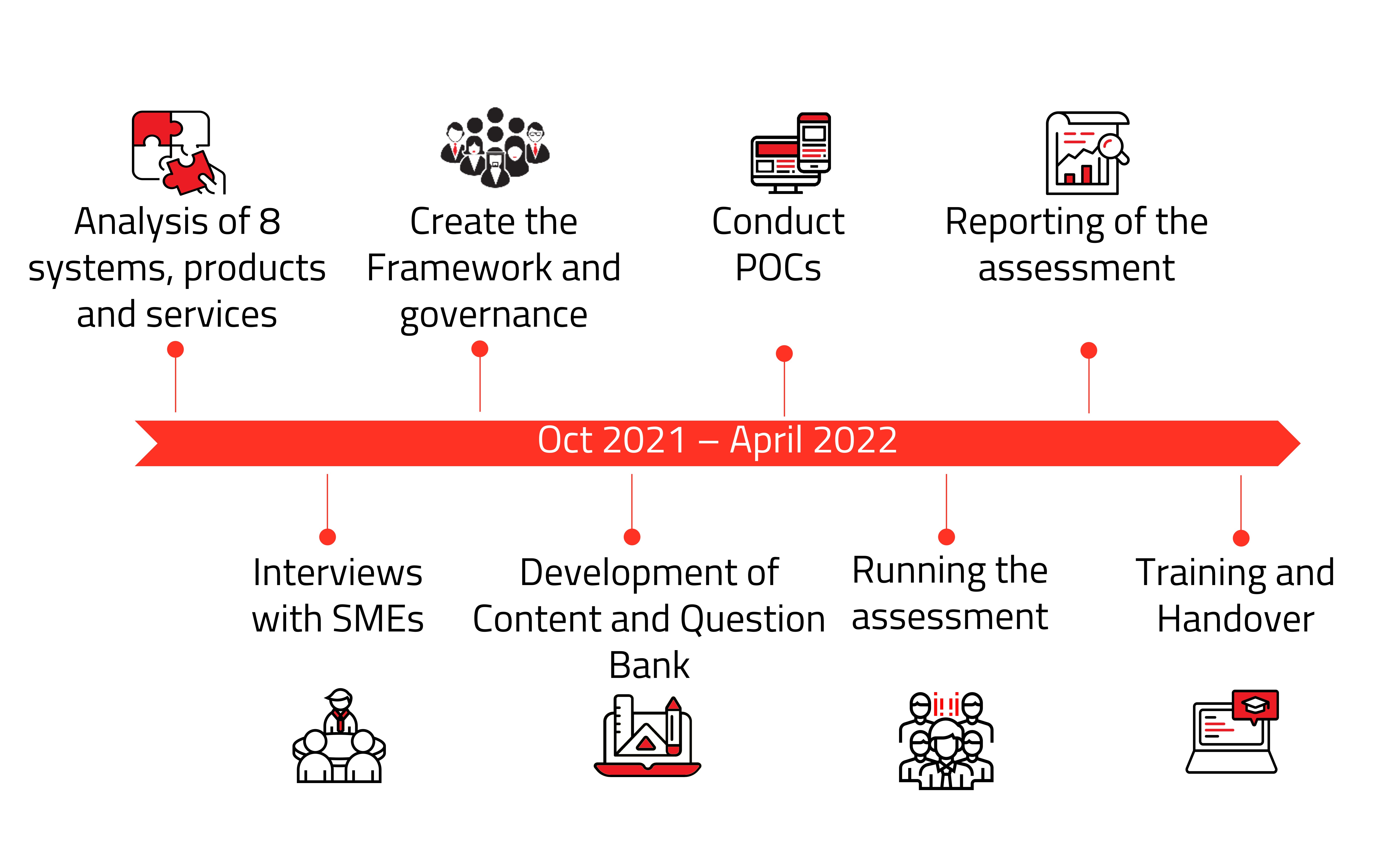 Establishing comprehensive customer service certification
