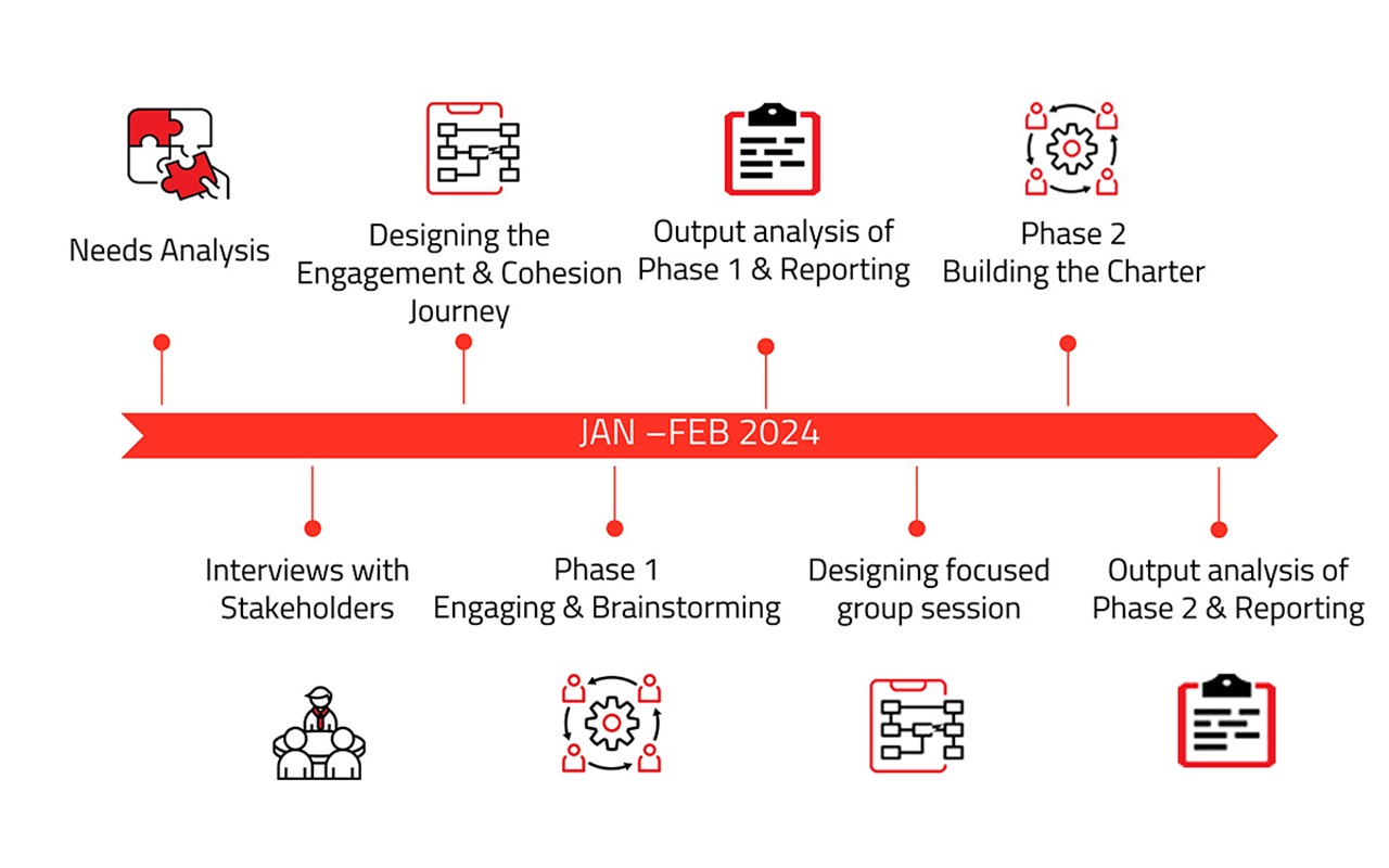 Aligning a community on a common charter – cohesion through clarity