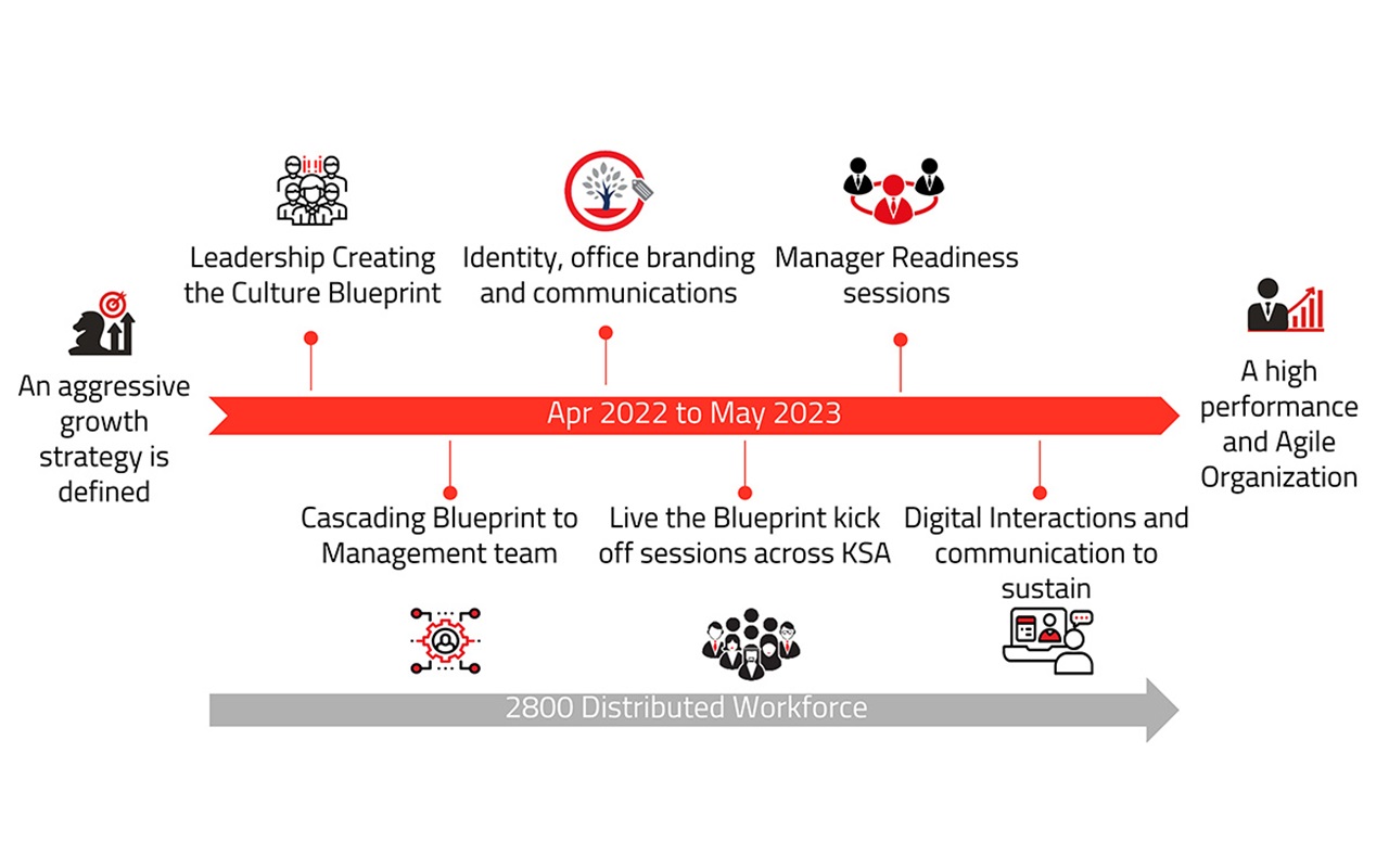 A culture transformation to vitalize an aggressive strategy