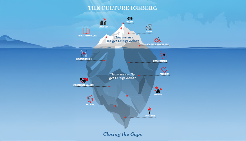 Understanding the Culture Iceberg: Navigating the Depths of Organizational Culture