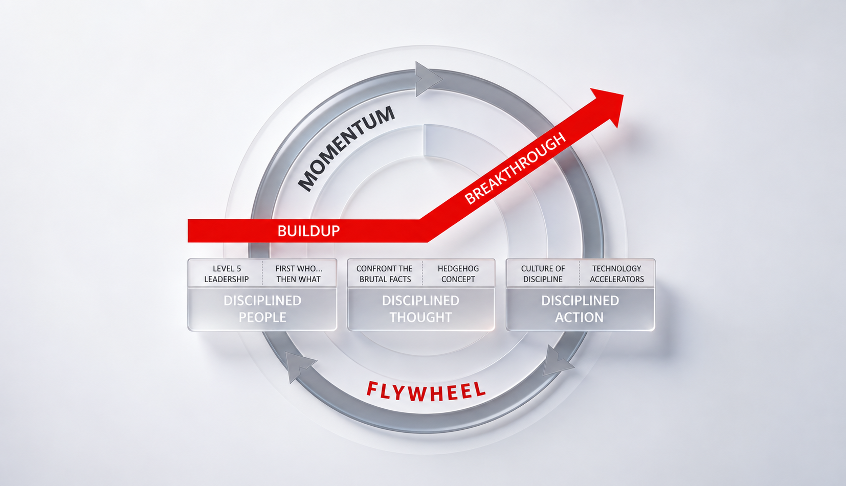 How the Flywheel Builds Lasting Organizational Momentum